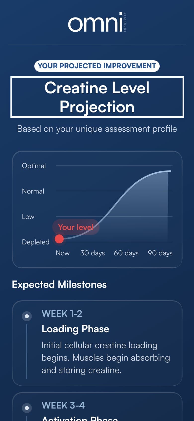 Results — 90-Day Creatine Level Projection